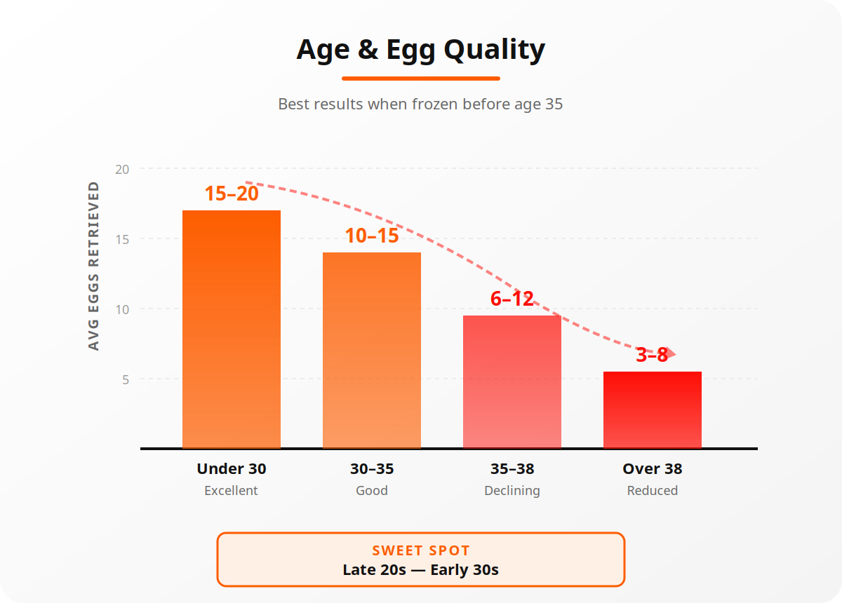 Age vs Egg Quality chart