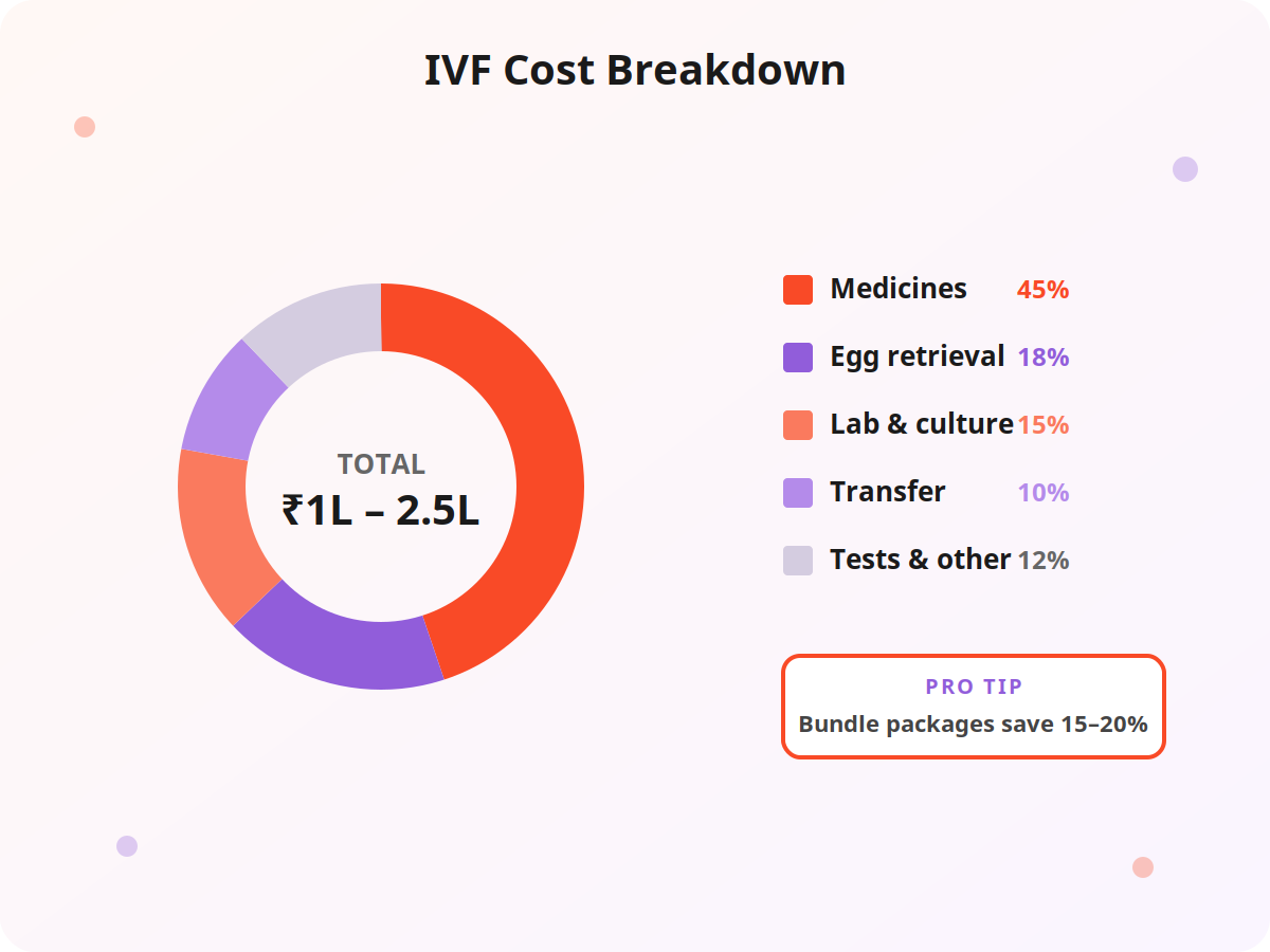 IVF Cost Breakdown by Component