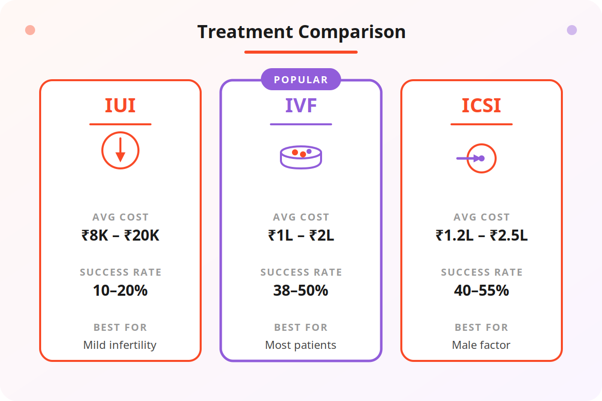IUI vs IVF vs ICSI treatment comparison